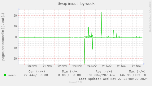 Swap in/out