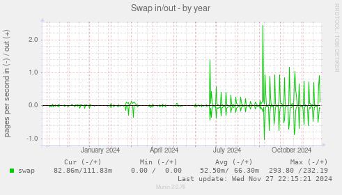 Swap in/out