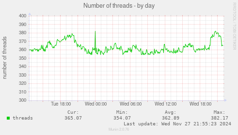 Number of threads