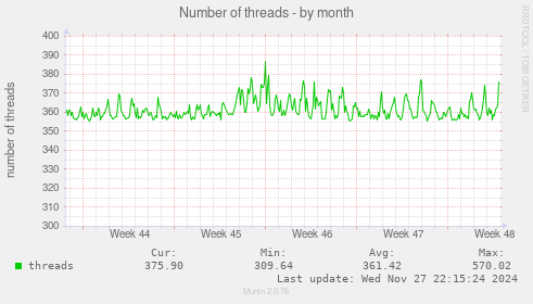 Number of threads