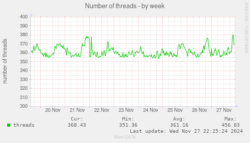 Number of threads