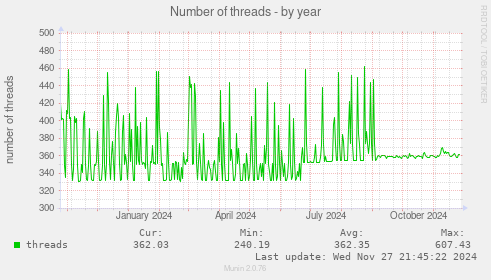 Number of threads