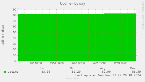 Uptime