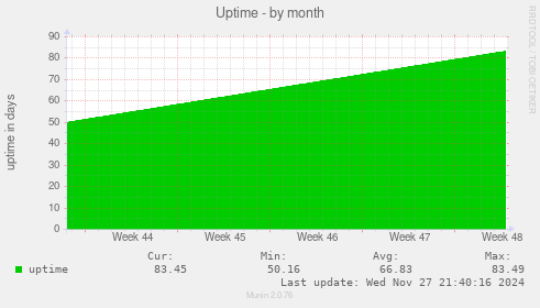 Uptime