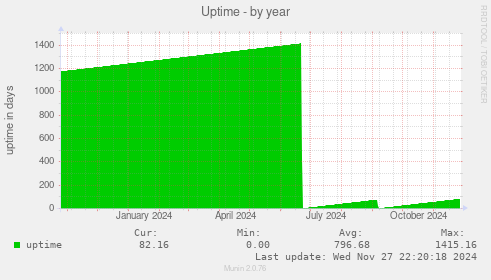 Uptime