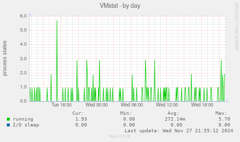 VMstat