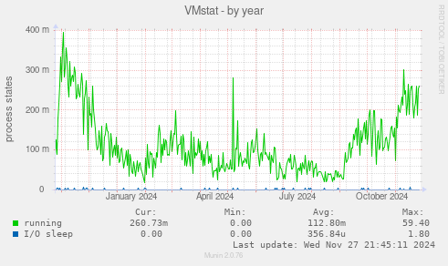 VMstat